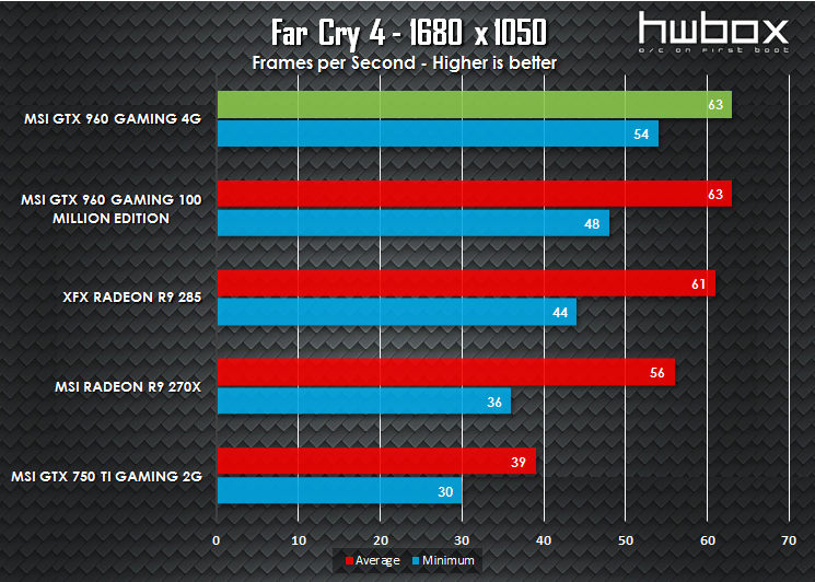 MSI GTX 960 4G Gaming Review: Is more VRAM necessary?