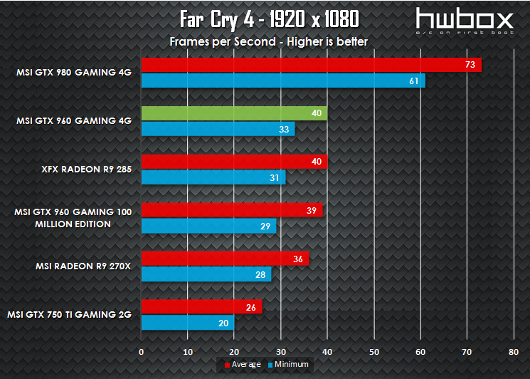 MSI GTX 960 4G Gaming Review: Is more VRAM necessary?