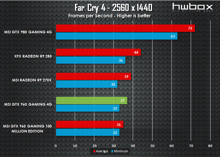 MSI GTX 960 4G Gaming Review: Is more VRAM necessary?