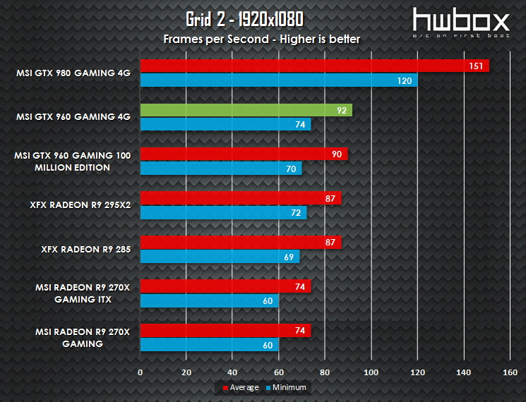 MSI GTX 960 4G Gaming Review: Is more VRAM necessary?