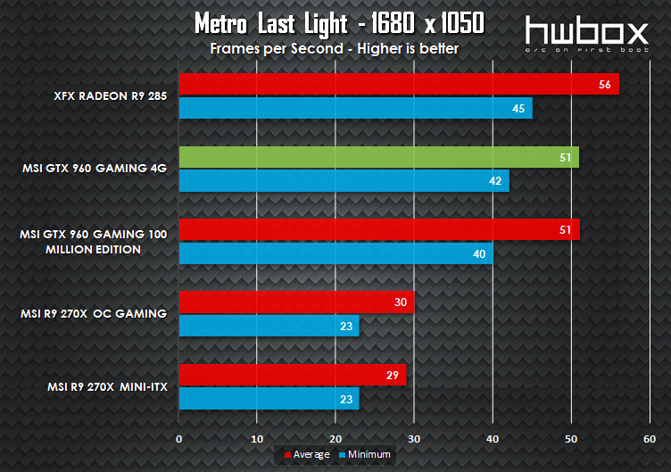 MSI GTX 960 4G Gaming Review: Is more VRAM necessary?