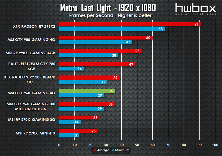 MSI GTX 960 4G Gaming Review: Is more VRAM necessary?