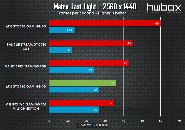 MSI GTX 960 4G Gaming Review: Is more VRAM necessary?