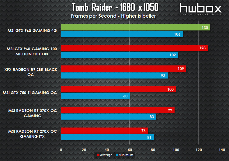 MSI GTX 960 4G Gaming Review: Is more VRAM necessary?