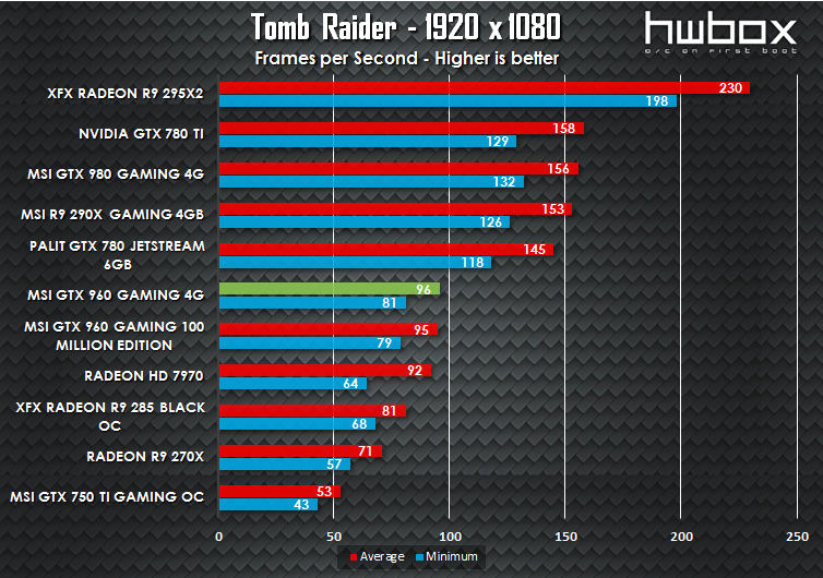 MSI GTX 960 4G Gaming Review: Is more VRAM necessary?