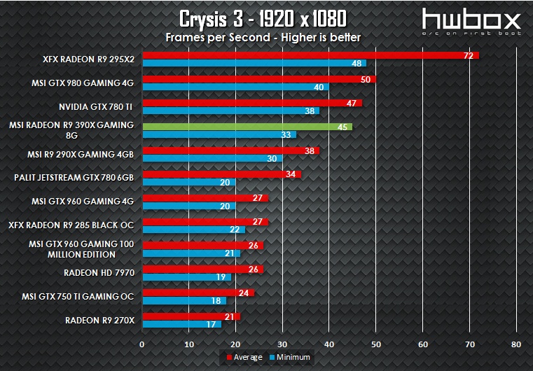 MSI R9 390X Gaming 8G Review: Next-gen dragon