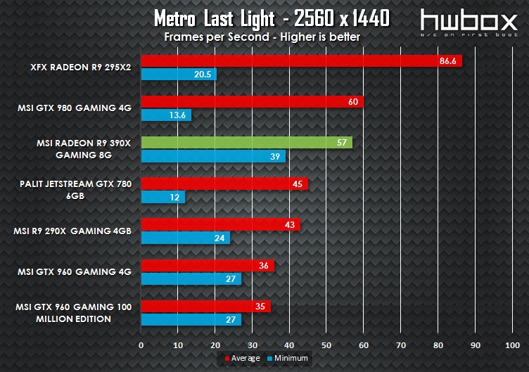 MSI R9 390X Gaming 8G Review: Next-gen dragon