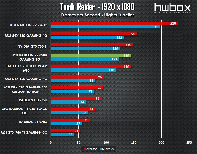 MSI R9 390X Gaming 8G Review: Next-gen dragon