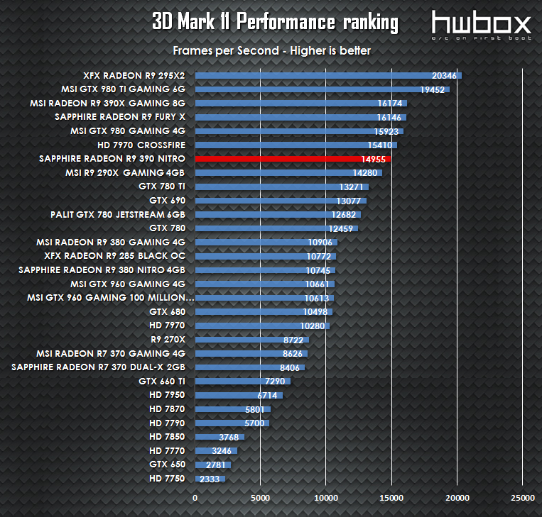 Sapphire Nitro R9 390 Review: High-end gaming gear