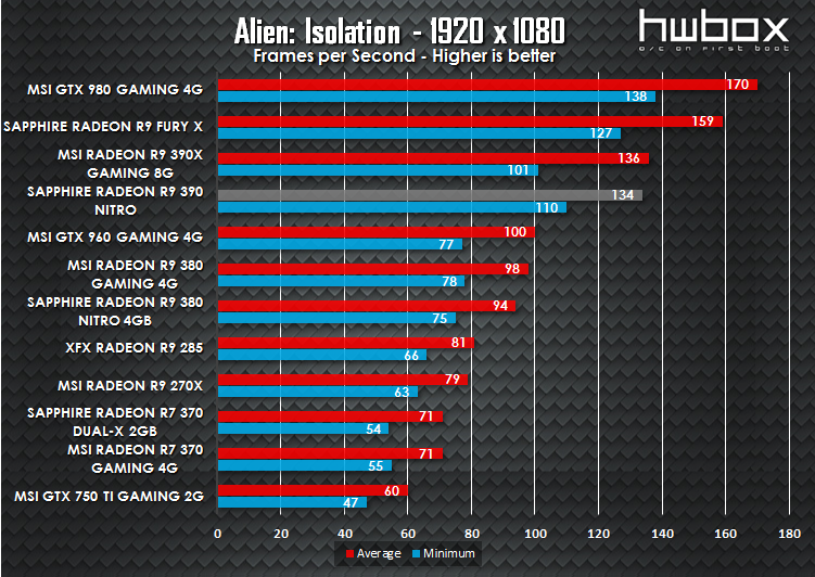 Sapphire Nitro R9 390 Review: High-end gaming gear