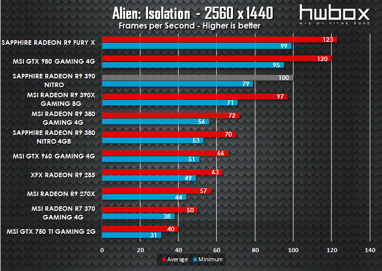 Sapphire Nitro R9 390 Review: High-end gaming gear