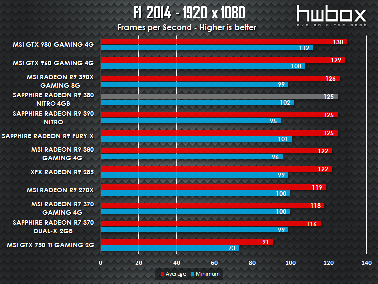 Sapphire Nitro R9 390 Review: High-end gaming gear