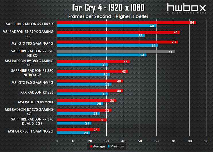 Sapphire Nitro R9 390 Review: High-end gaming gear