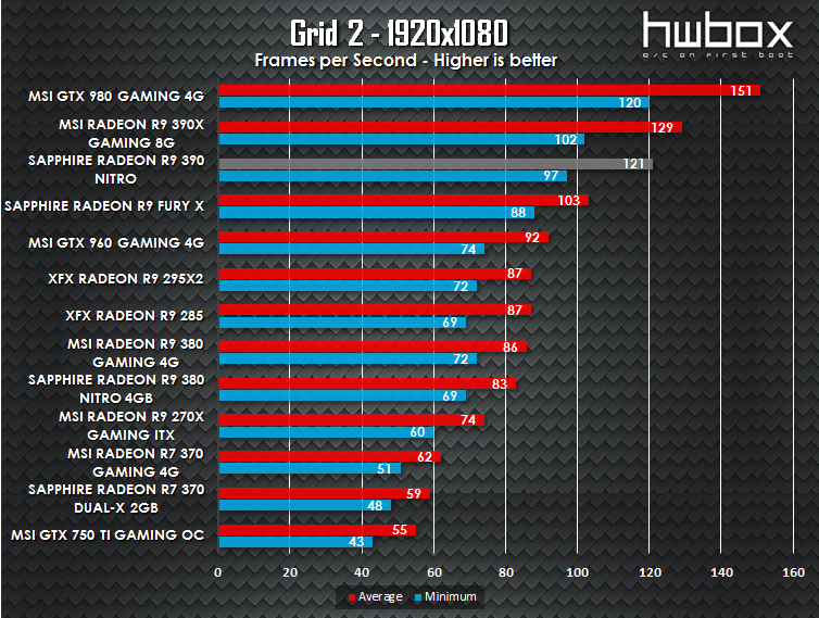 Sapphire Nitro R9 390 Review: High-end gaming gear