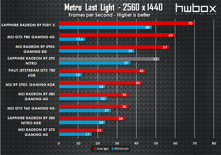 Sapphire Nitro R9 390 Review: High-end gaming gear