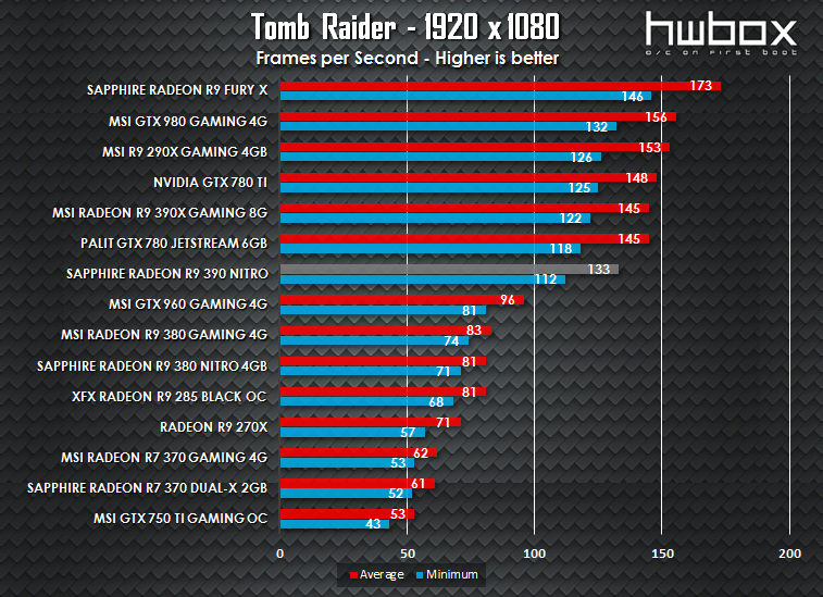 Sapphire Nitro R9 390 Review: High-end gaming gear