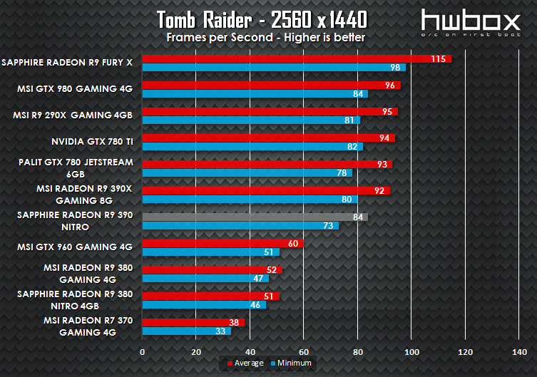 Sapphire Nitro R9 390 Review: High-end gaming gear