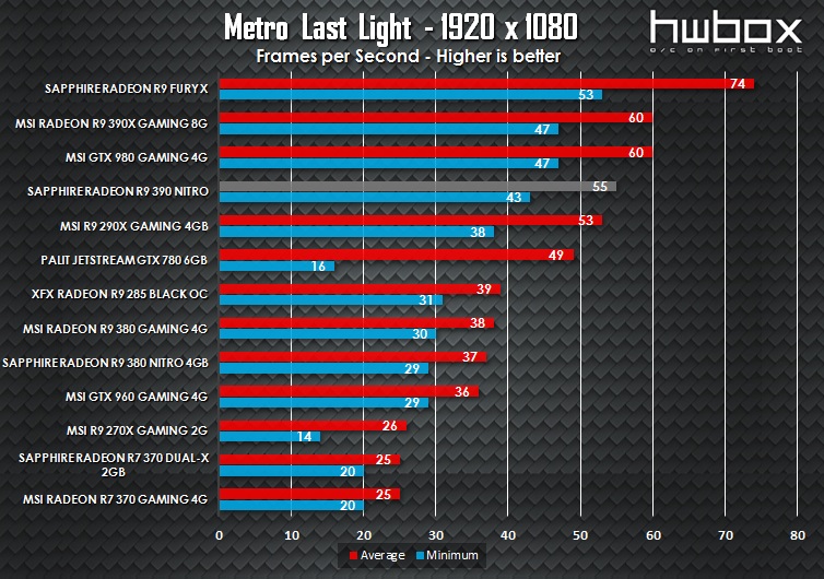 Sapphire Nitro R9 390 Review: High-end gaming gear