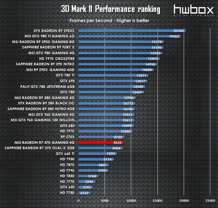 MSI R7 370 Gaming 4G Review: Entry level gaming