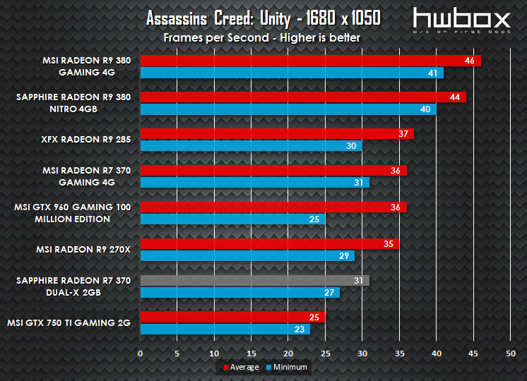 MSI R7 370 Gaming 4G Review: Entry level gaming