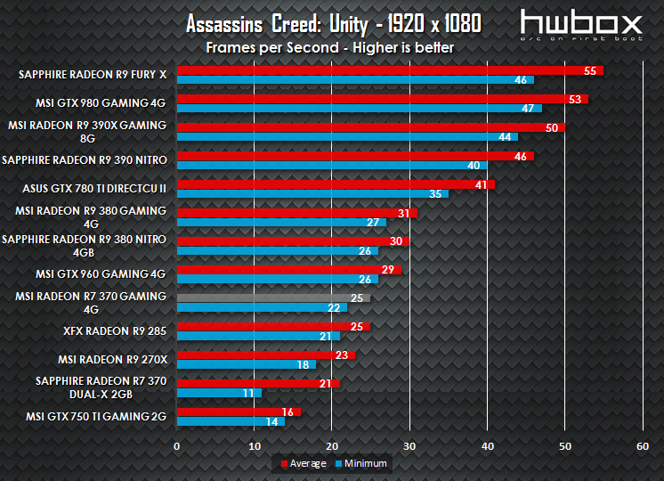 MSI R7 370 Gaming 4G Review: Entry level gaming