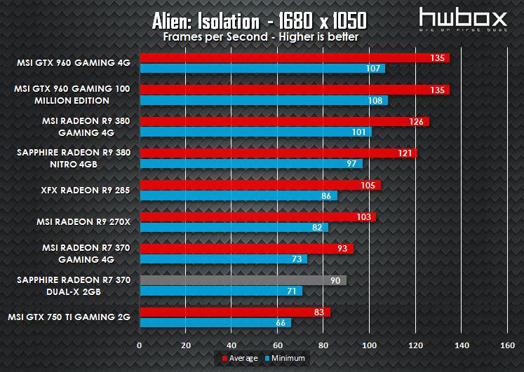 MSI R7 370 Gaming 4G Review: Entry level gaming