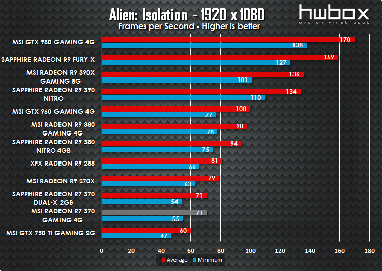 MSI R7 370 Gaming 4G Review: Entry level gaming