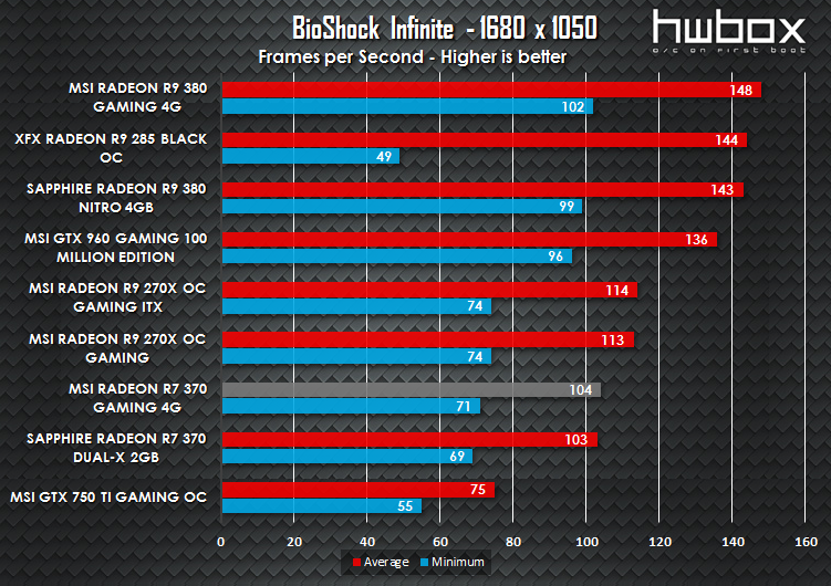 MSI R7 370 Gaming 4G Review: Entry level gaming