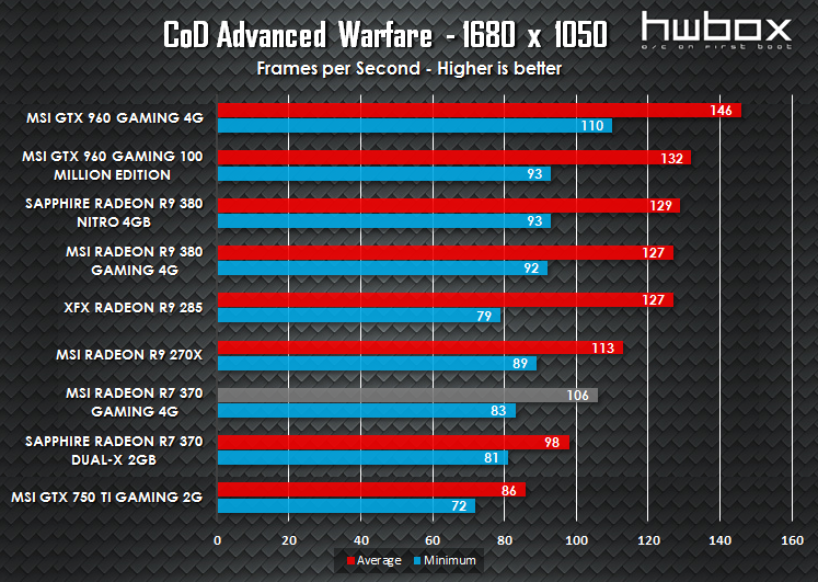 MSI R7 370 Gaming 4G Review: Entry level gaming