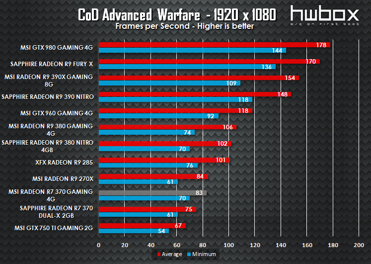 MSI R7 370 Gaming 4G Review: Entry level gaming