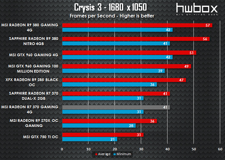 MSI R7 370 Gaming 4G Review: Entry level gaming