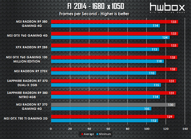 MSI R7 370 Gaming 4G Review: Entry level gaming