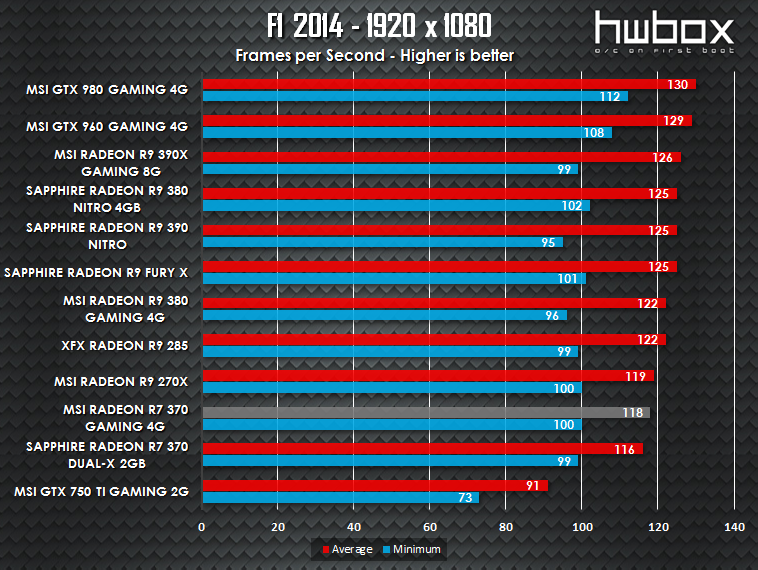 MSI R7 370 Gaming 4G Review: Entry level gaming