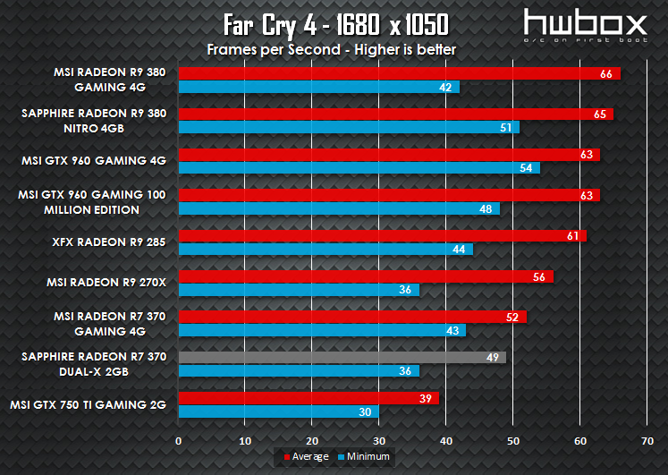 MSI R7 370 Gaming 4G Review: Entry level gaming