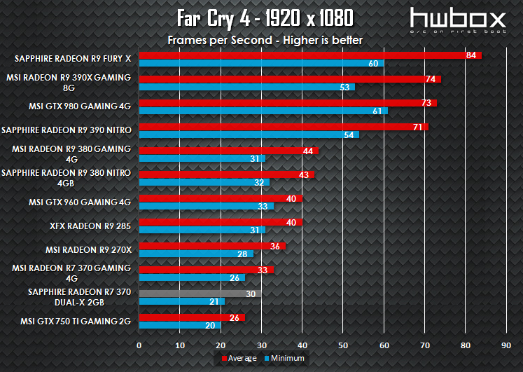 MSI R7 370 Gaming 4G Review: Entry level gaming