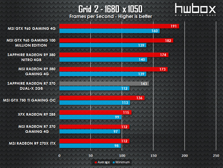 MSI R7 370 Gaming 4G Review: Entry level gaming