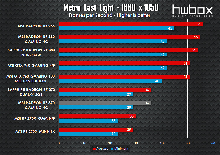 MSI R7 370 Gaming 4G Review: Entry level gaming