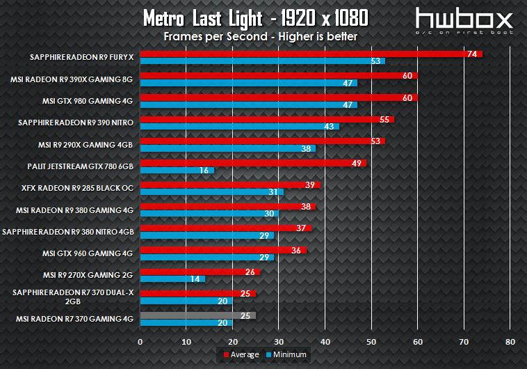 MSI R7 370 Gaming 4G Review: Entry level gaming