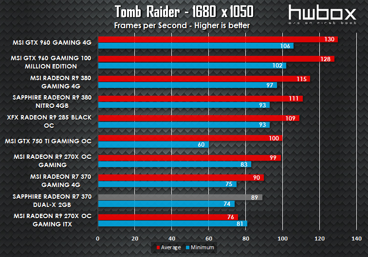 MSI R7 370 Gaming 4G Review: Entry level gaming