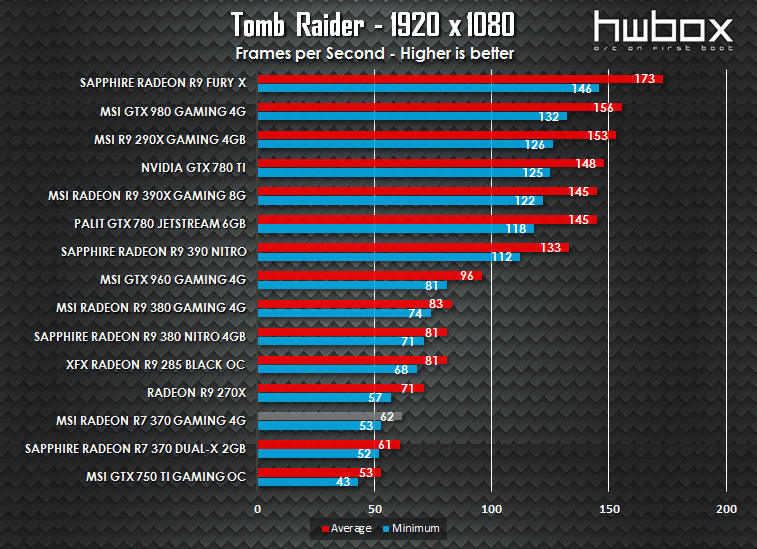 MSI R7 370 Gaming 4G Review: Entry level gaming