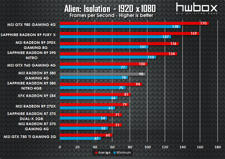 MSI R9 380 Gaming 4G Review: The gaming dragon