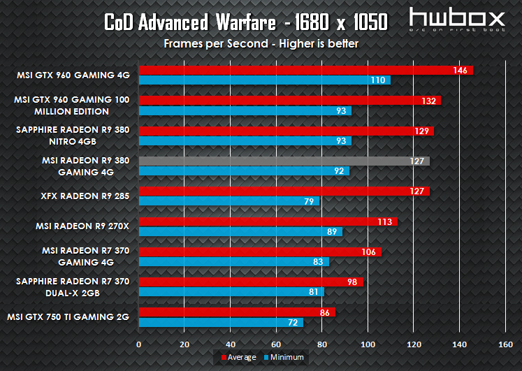 MSI R9 380 Gaming 4G Review: The gaming dragon