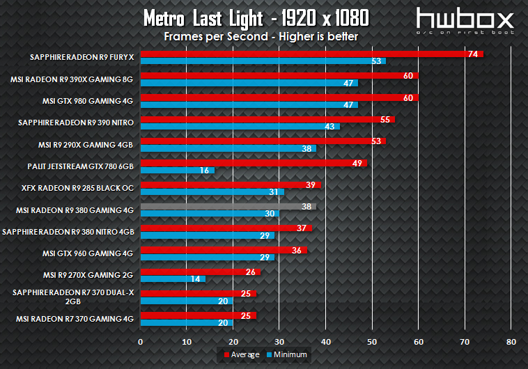 MSI R9 380 Gaming 4G Review: The gaming dragon