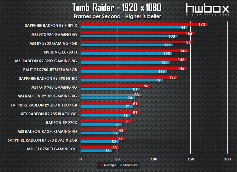 MSI R9 380 Gaming 4G Review: The gaming dragon