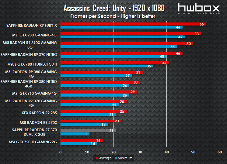 Sapphire Dual-X R7 370 2G Review: Get on gaming