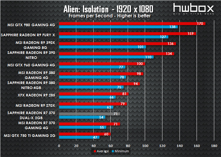 Sapphire Dual-X R7 370 2G Review: Get on gaming