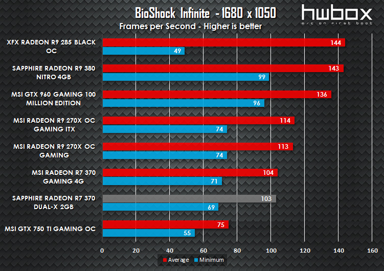 Sapphire Dual-X R7 370 2G Review: Get on gaming