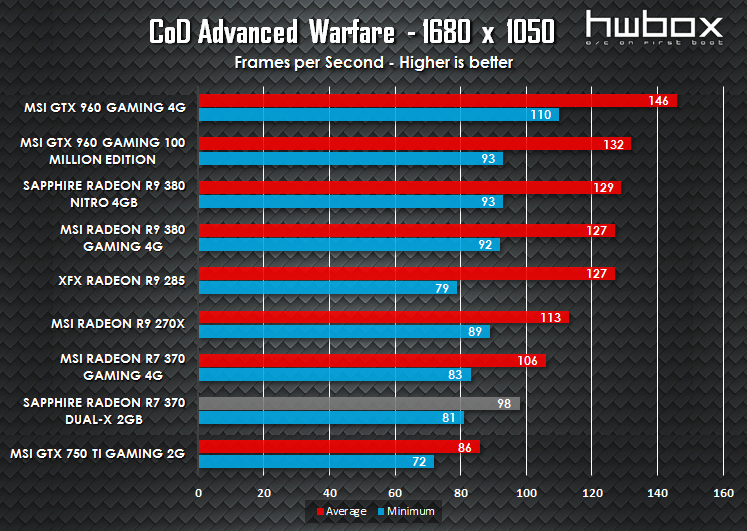 Sapphire Dual-X R7 370 2G Review: Get on gaming