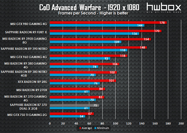 Sapphire Dual-X R7 370 2G Review: Get on gaming