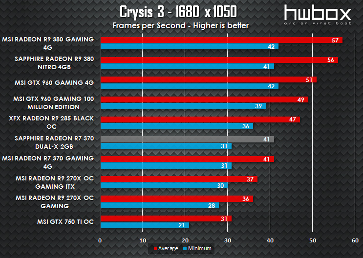 Sapphire Dual-X R7 370 2G Review: Get on gaming